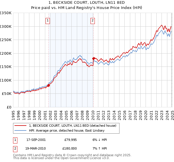 1, BECKSIDE COURT, LOUTH, LN11 8ED: Price paid vs HM Land Registry's House Price Index