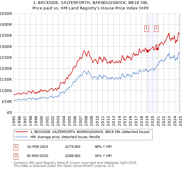 1, BECKSIDE, SALTERFORTH, BARNOLDSWICK, BB18 5BL: Price paid vs HM Land Registry's House Price Index