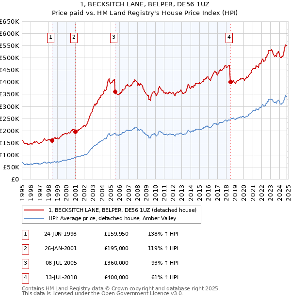 1, BECKSITCH LANE, BELPER, DE56 1UZ: Price paid vs HM Land Registry's House Price Index