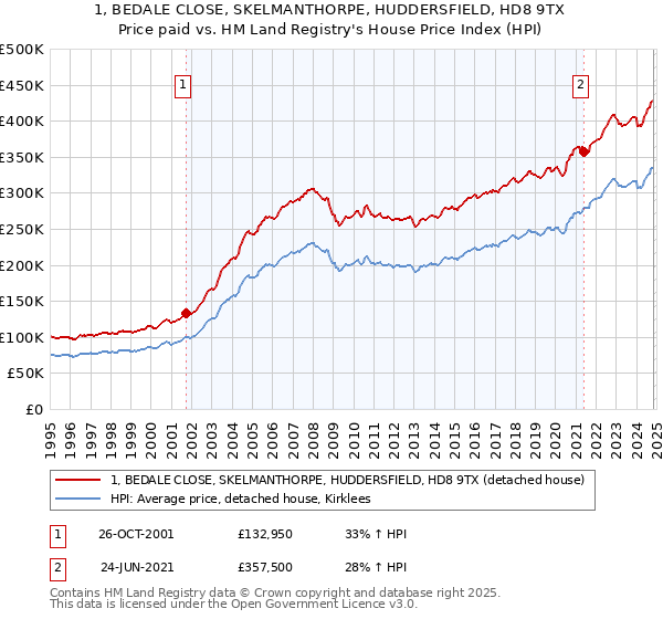 1, BEDALE CLOSE, SKELMANTHORPE, HUDDERSFIELD, HD8 9TX: Price paid vs HM Land Registry's House Price Index