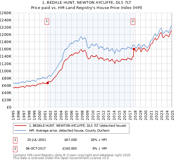 1, BEDALE HUNT, NEWTON AYCLIFFE, DL5 7LT: Price paid vs HM Land Registry's House Price Index