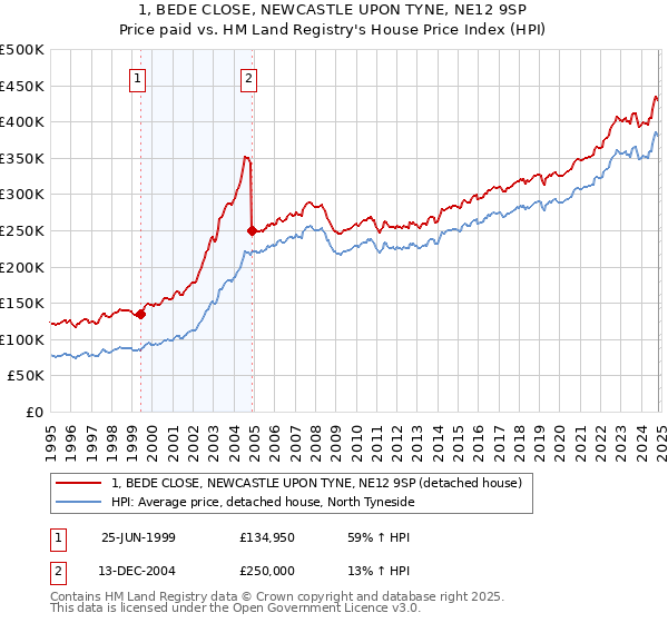 1, BEDE CLOSE, NEWCASTLE UPON TYNE, NE12 9SP: Price paid vs HM Land Registry's House Price Index