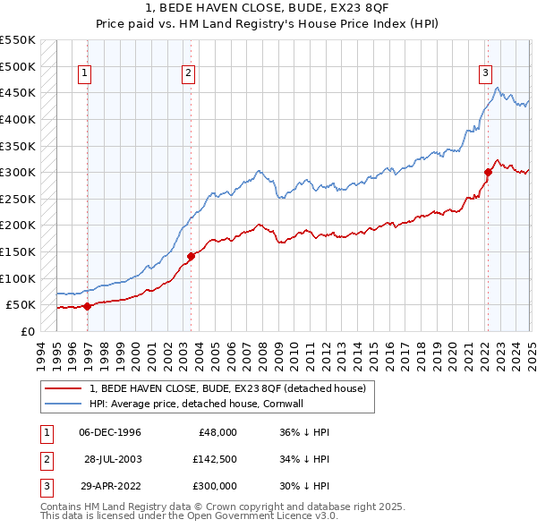 1, BEDE HAVEN CLOSE, BUDE, EX23 8QF: Price paid vs HM Land Registry's House Price Index