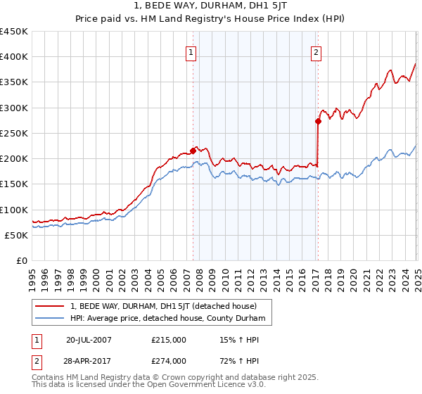 1, BEDE WAY, DURHAM, DH1 5JT: Price paid vs HM Land Registry's House Price Index