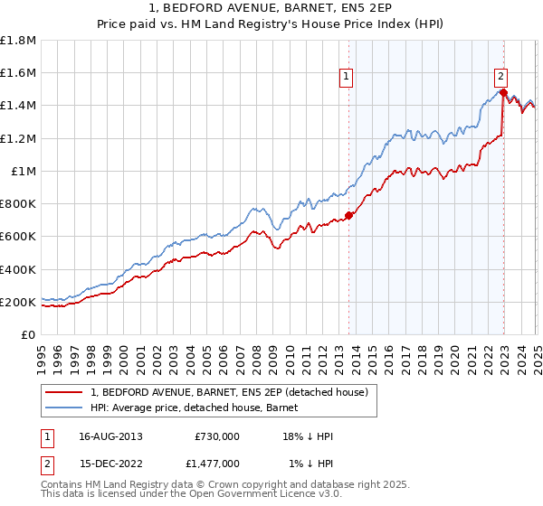 1, BEDFORD AVENUE, BARNET, EN5 2EP: Price paid vs HM Land Registry's House Price Index