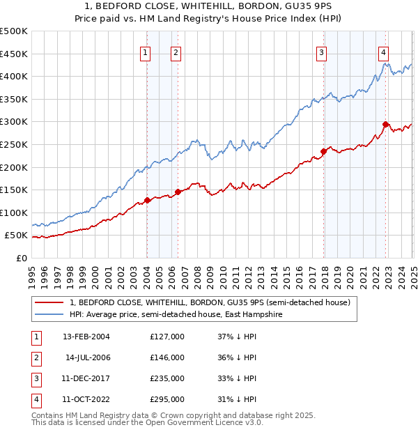 1, BEDFORD CLOSE, WHITEHILL, BORDON, GU35 9PS: Price paid vs HM Land Registry's House Price Index