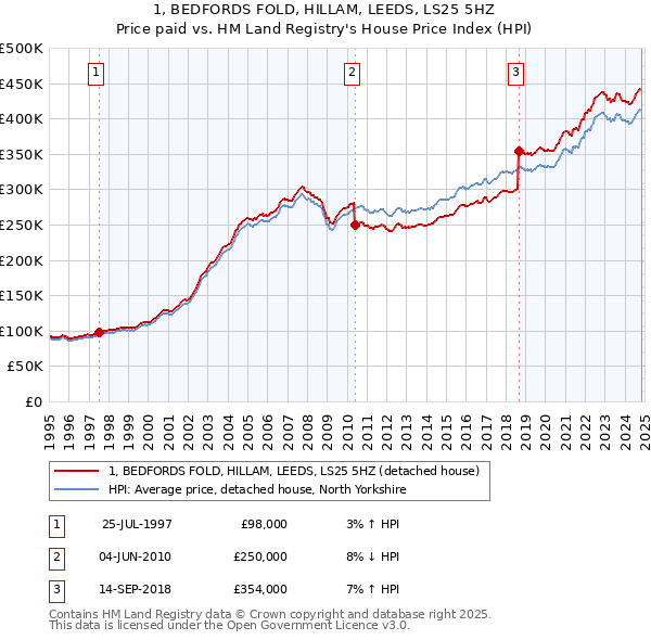 1, BEDFORDS FOLD, HILLAM, LEEDS, LS25 5HZ: Price paid vs HM Land Registry's House Price Index