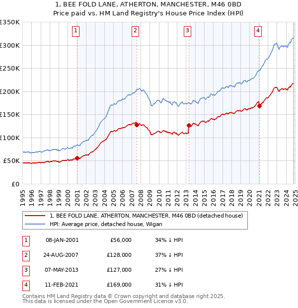 1, BEE FOLD LANE, ATHERTON, MANCHESTER, M46 0BD: Price paid vs HM Land Registry's House Price Index