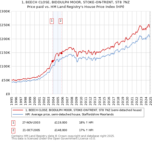 1, BEECH CLOSE, BIDDULPH MOOR, STOKE-ON-TRENT, ST8 7NZ: Price paid vs HM Land Registry's House Price Index