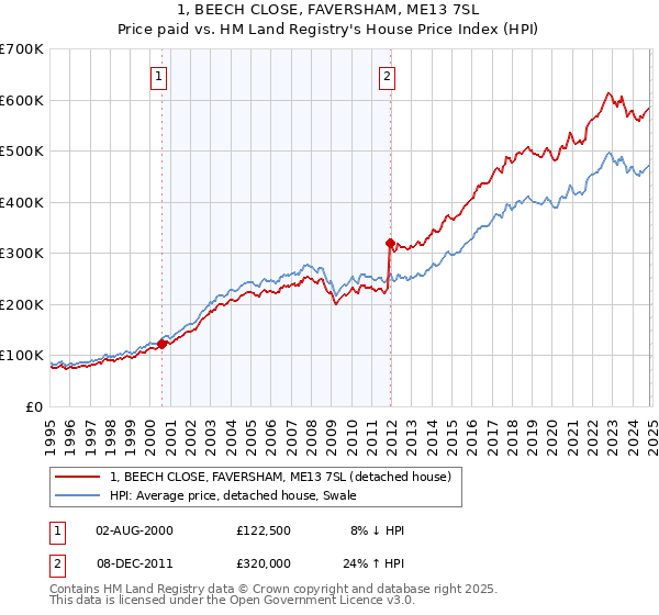 1, BEECH CLOSE, FAVERSHAM, ME13 7SL: Price paid vs HM Land Registry's House Price Index