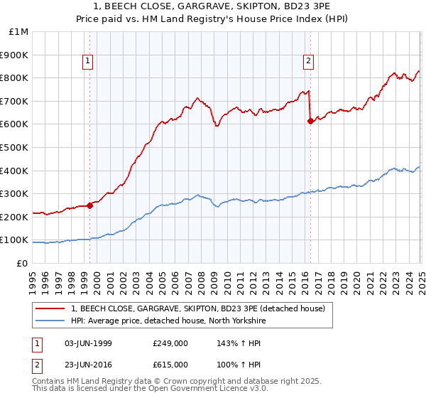 1, BEECH CLOSE, GARGRAVE, SKIPTON, BD23 3PE: Price paid vs HM Land Registry's House Price Index