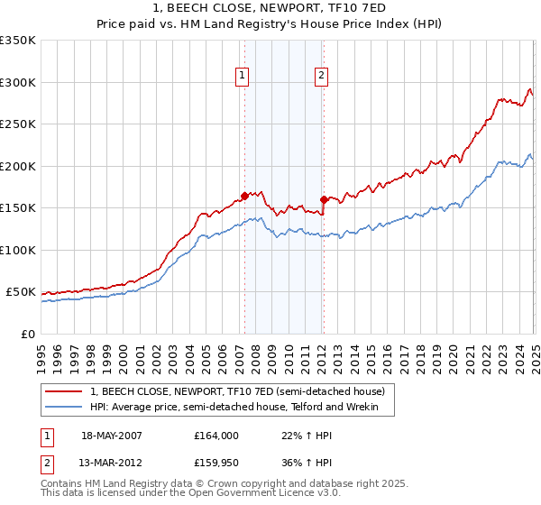 1, BEECH CLOSE, NEWPORT, TF10 7ED: Price paid vs HM Land Registry's House Price Index