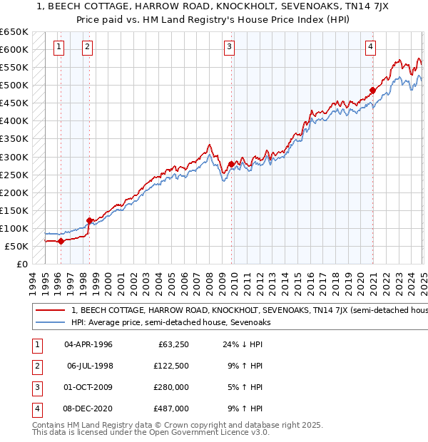 1, BEECH COTTAGE, HARROW ROAD, KNOCKHOLT, SEVENOAKS, TN14 7JX: Price paid vs HM Land Registry's House Price Index