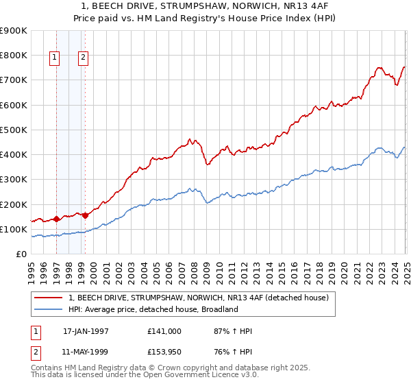 1, BEECH DRIVE, STRUMPSHAW, NORWICH, NR13 4AF: Price paid vs HM Land Registry's House Price Index