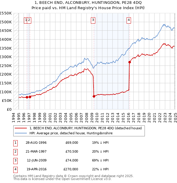 1, BEECH END, ALCONBURY, HUNTINGDON, PE28 4DQ: Price paid vs HM Land Registry's House Price Index