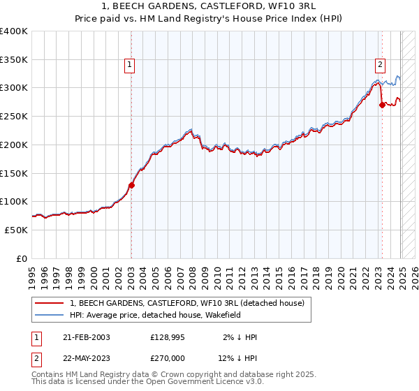 1, BEECH GARDENS, CASTLEFORD, WF10 3RL: Price paid vs HM Land Registry's House Price Index