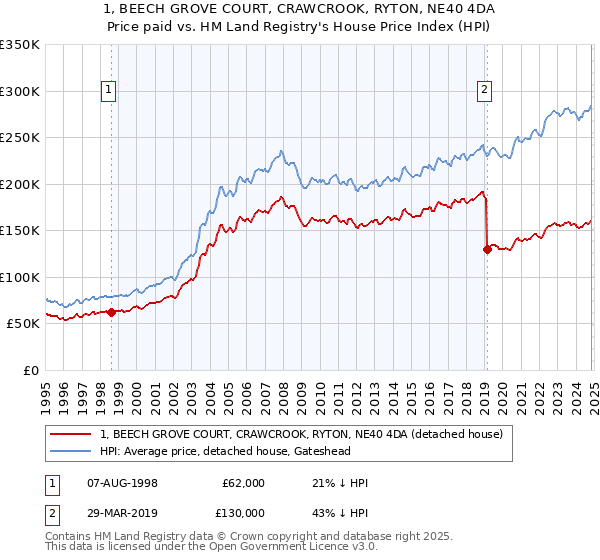 1, BEECH GROVE COURT, CRAWCROOK, RYTON, NE40 4DA: Price paid vs HM Land Registry's House Price Index