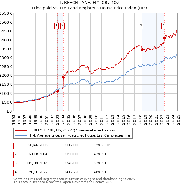 1, BEECH LANE, ELY, CB7 4QZ: Price paid vs HM Land Registry's House Price Index