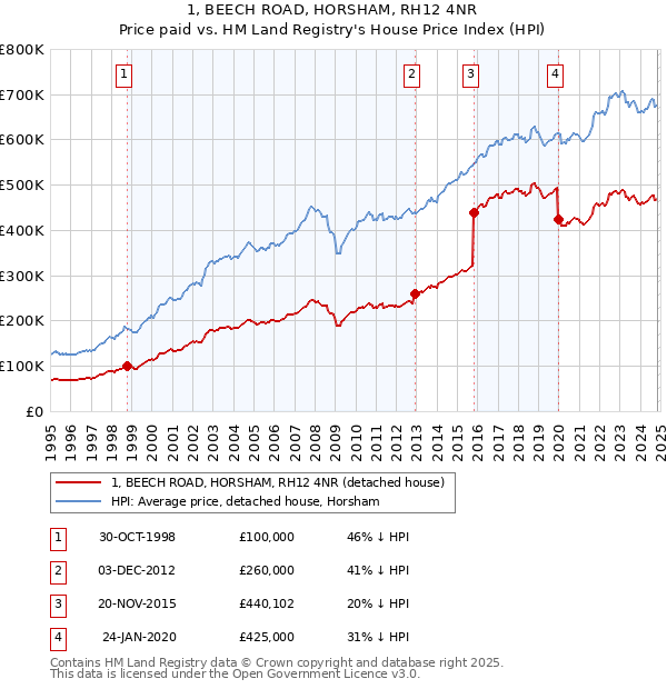 1, BEECH ROAD, HORSHAM, RH12 4NR: Price paid vs HM Land Registry's House Price Index