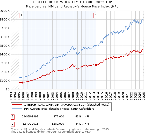 1, BEECH ROAD, WHEATLEY, OXFORD, OX33 1UP: Price paid vs HM Land Registry's House Price Index