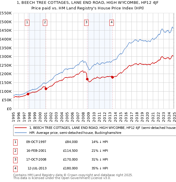 1, BEECH TREE COTTAGES, LANE END ROAD, HIGH WYCOMBE, HP12 4JF: Price paid vs HM Land Registry's House Price Index