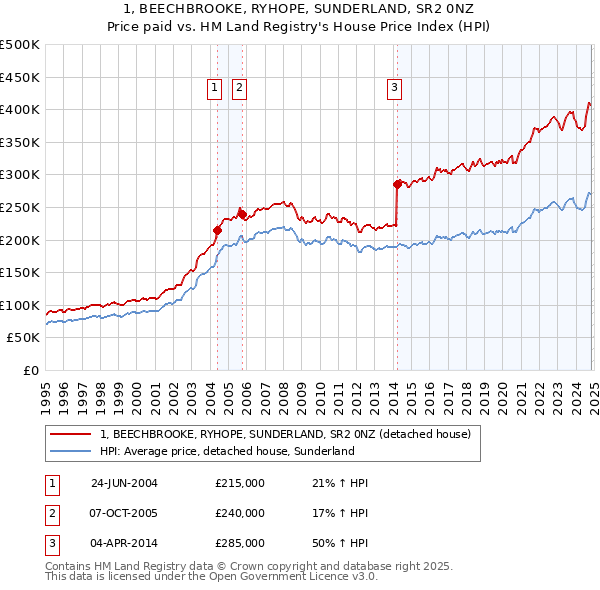 1, BEECHBROOKE, RYHOPE, SUNDERLAND, SR2 0NZ: Price paid vs HM Land Registry's House Price Index