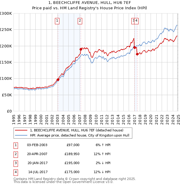 1, BEECHCLIFFE AVENUE, HULL, HU6 7EF: Price paid vs HM Land Registry's House Price Index