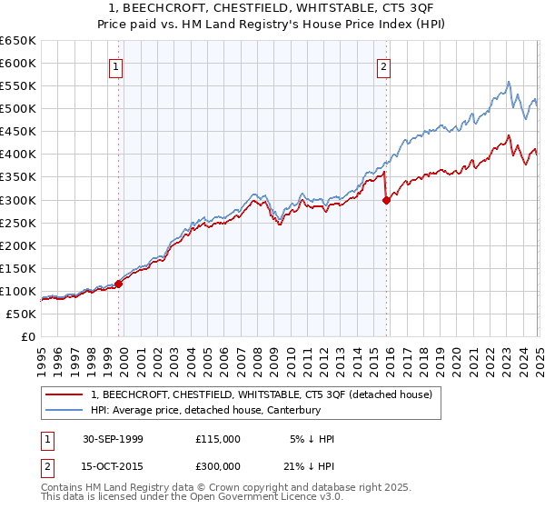 1, BEECHCROFT, CHESTFIELD, WHITSTABLE, CT5 3QF: Price paid vs HM Land Registry's House Price Index