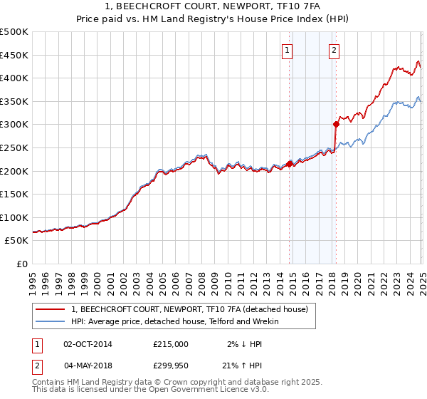 1, BEECHCROFT COURT, NEWPORT, TF10 7FA: Price paid vs HM Land Registry's House Price Index