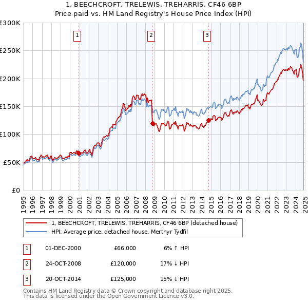 1, BEECHCROFT, TRELEWIS, TREHARRIS, CF46 6BP: Price paid vs HM Land Registry's House Price Index