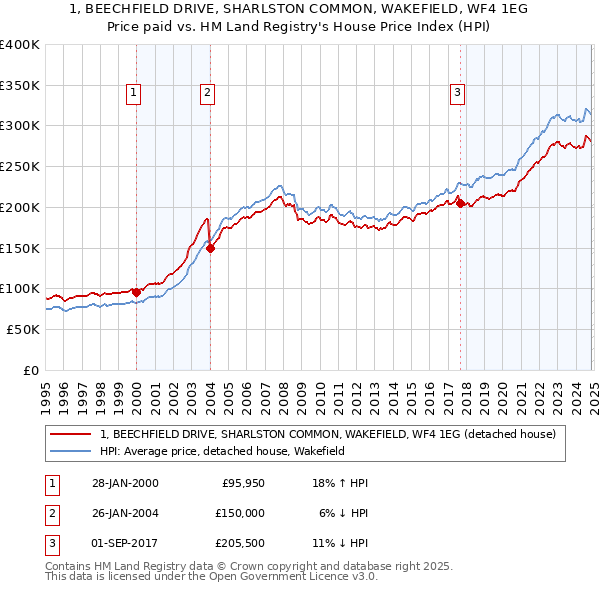 1, BEECHFIELD DRIVE, SHARLSTON COMMON, WAKEFIELD, WF4 1EG: Price paid vs HM Land Registry's House Price Index