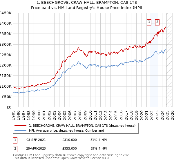 1, BEECHGROVE, CRAW HALL, BRAMPTON, CA8 1TS: Price paid vs HM Land Registry's House Price Index