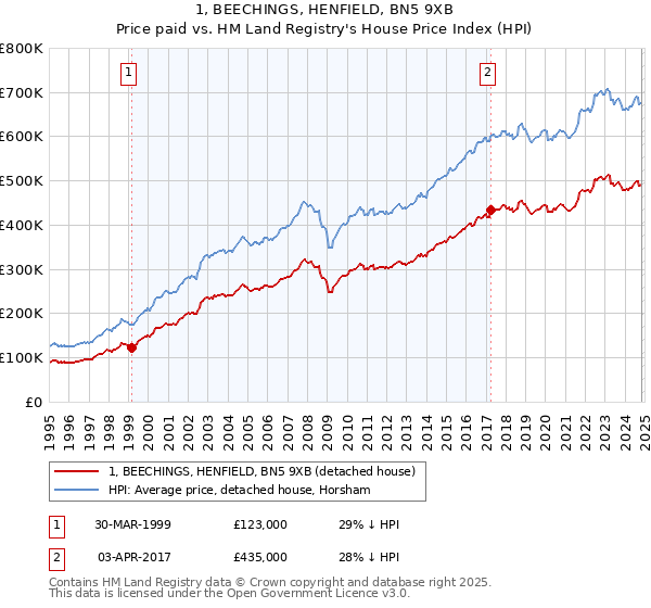 1, BEECHINGS, HENFIELD, BN5 9XB: Price paid vs HM Land Registry's House Price Index