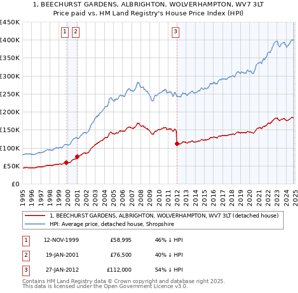 1, BEECHURST GARDENS, ALBRIGHTON, WOLVERHAMPTON, WV7 3LT: Price paid vs HM Land Registry's House Price Index