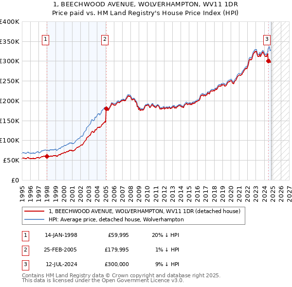 1, BEECHWOOD AVENUE, WOLVERHAMPTON, WV11 1DR: Price paid vs HM Land Registry's House Price Index