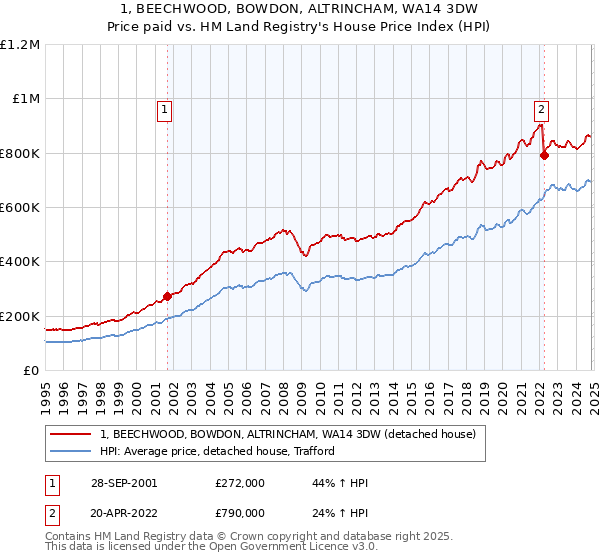 1, BEECHWOOD, BOWDON, ALTRINCHAM, WA14 3DW: Price paid vs HM Land Registry's House Price Index