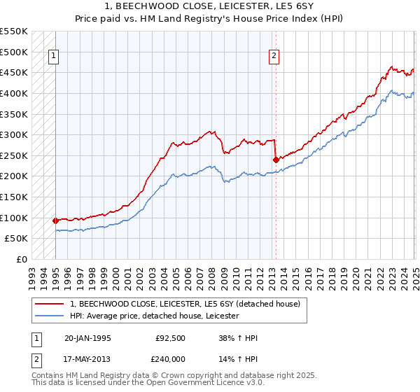 1, BEECHWOOD CLOSE, LEICESTER, LE5 6SY: Price paid vs HM Land Registry's House Price Index