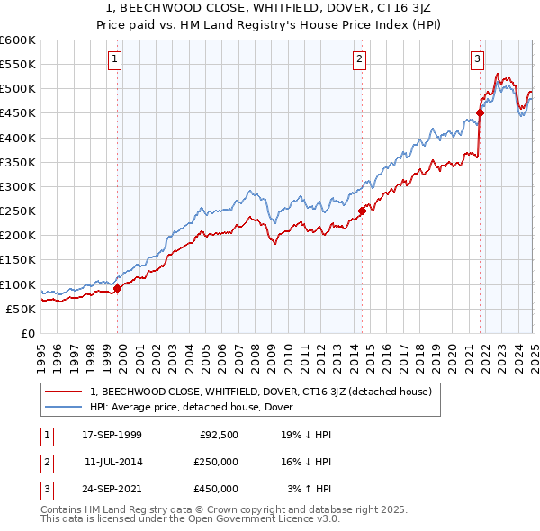 1, BEECHWOOD CLOSE, WHITFIELD, DOVER, CT16 3JZ: Price paid vs HM Land Registry's House Price Index