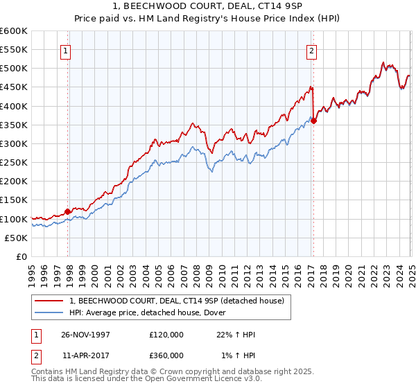 1, BEECHWOOD COURT, DEAL, CT14 9SP: Price paid vs HM Land Registry's House Price Index