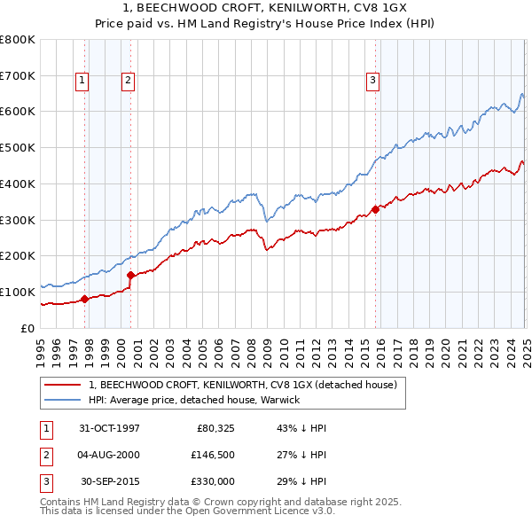 1, BEECHWOOD CROFT, KENILWORTH, CV8 1GX: Price paid vs HM Land Registry's House Price Index