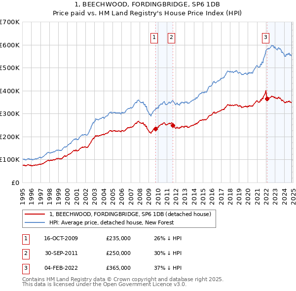 1, BEECHWOOD, FORDINGBRIDGE, SP6 1DB: Price paid vs HM Land Registry's House Price Index