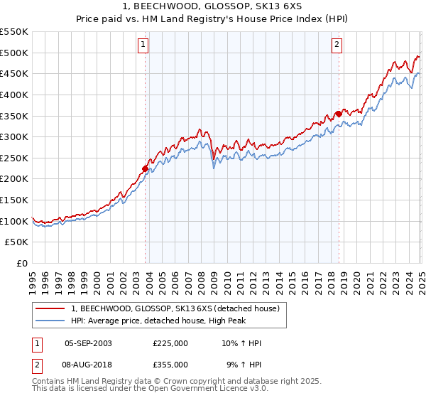 1, BEECHWOOD, GLOSSOP, SK13 6XS: Price paid vs HM Land Registry's House Price Index