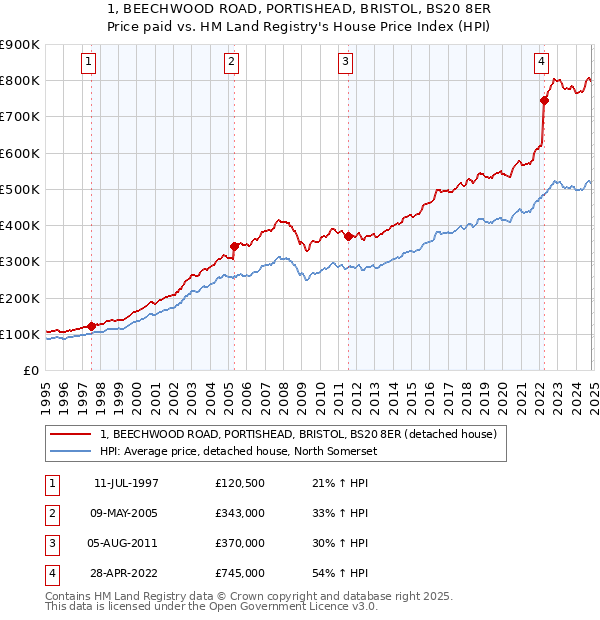 1, BEECHWOOD ROAD, PORTISHEAD, BRISTOL, BS20 8ER: Price paid vs HM Land Registry's House Price Index