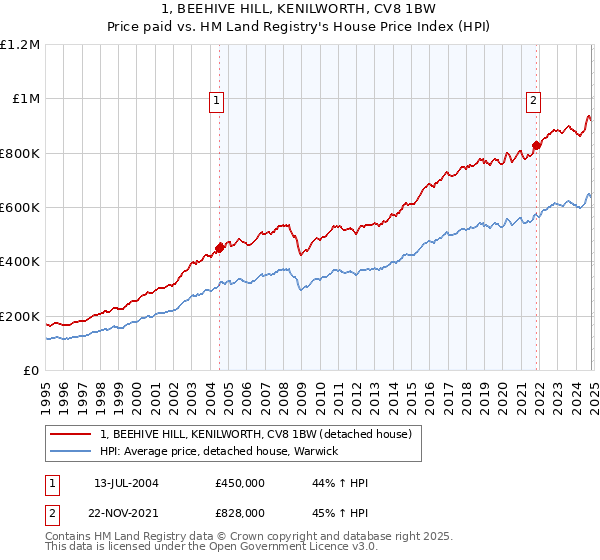 1, BEEHIVE HILL, KENILWORTH, CV8 1BW: Price paid vs HM Land Registry's House Price Index