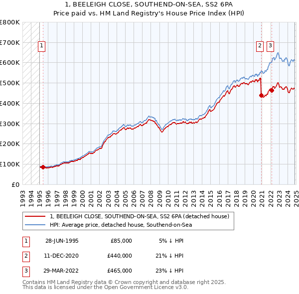 1, BEELEIGH CLOSE, SOUTHEND-ON-SEA, SS2 6PA: Price paid vs HM Land Registry's House Price Index