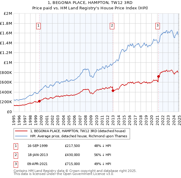 1, BEGONIA PLACE, HAMPTON, TW12 3RD: Price paid vs HM Land Registry's House Price Index