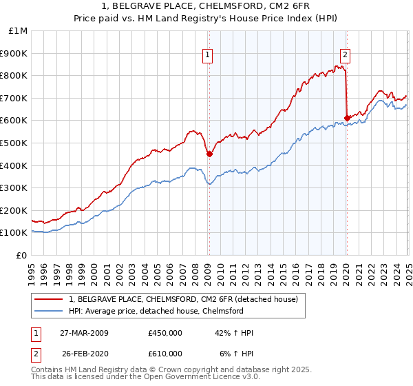 1, BELGRAVE PLACE, CHELMSFORD, CM2 6FR: Price paid vs HM Land Registry's House Price Index