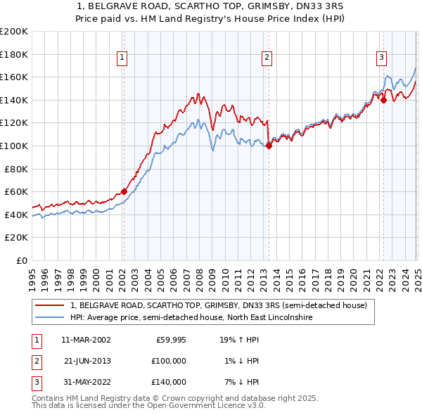 1, BELGRAVE ROAD, SCARTHO TOP, GRIMSBY, DN33 3RS: Price paid vs HM Land Registry's House Price Index