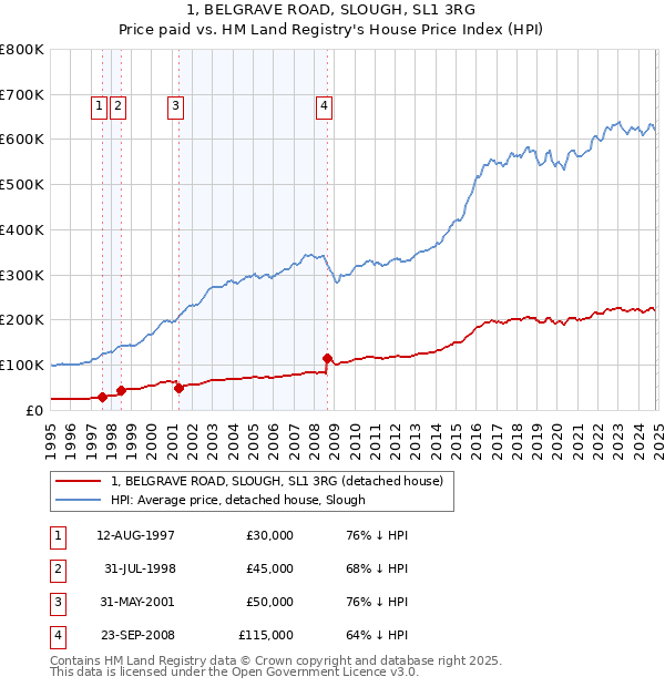 1, BELGRAVE ROAD, SLOUGH, SL1 3RG: Price paid vs HM Land Registry's House Price Index