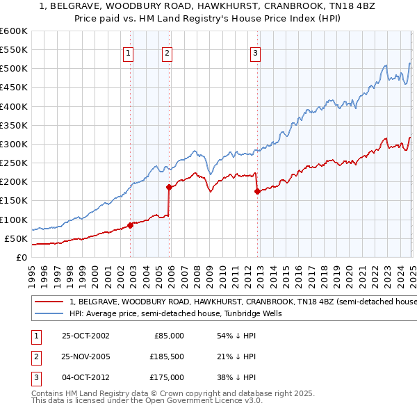 1, BELGRAVE, WOODBURY ROAD, HAWKHURST, CRANBROOK, TN18 4BZ: Price paid vs HM Land Registry's House Price Index